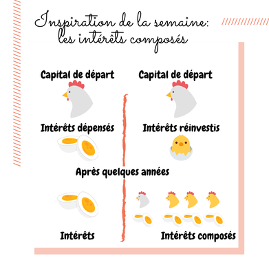 Autre illustration des intérêts composés