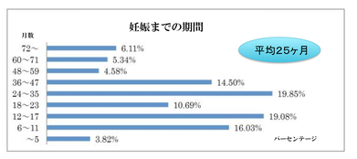 妊娠までの期間,グラフ,平均２５ヶ月,不妊治療,イヌイ薬局,中医薬膳漢方研究所