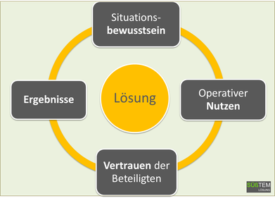 Der Lösungszirkel. Lösungskompetenz als Knotenpunkt im Kostenmanagement, in der Organisationsentwicklung, im Krisenmanagement und bei allen Problemlösungen.