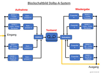 Blockschaltbild DOLBY-A-Systems (in Anlehnung an Buch PHONOTECHNIK, P. Zastrow, 1984)
