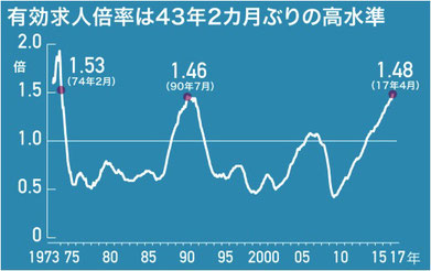 日本経済新聞「求人倍率バブル期超え４月1.48倍、43年ぶり水準」より