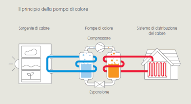 Schema funzionamento pompa di calore