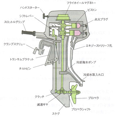 第3編 2 運航 2級小型船舶免許 愛知海ナビボート免許センター