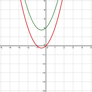 Graph einer zwei nach oben verschobenen Funktion.