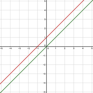 Graph einer nach oben verschobenen Funktion