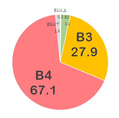 新聞折込チラシの配られているサイズの比率内訳