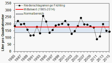 Der Frühling 2015 war zwar deutlich feuchter als die beiden ausgesprochen trockenen Frühjahre 2011 und 2012, aber trockener als in den beiden vergangenen Jahren.