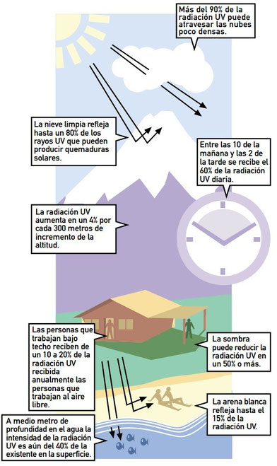 Variación de la radiación según distintos factores. OMS