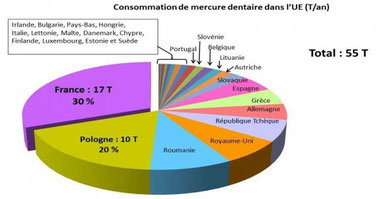 d'après Bio Intelligence Service 2012