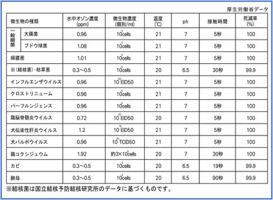 オゾン水の抗菌性　厚生労働省データ