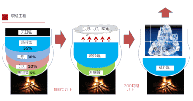 1000℃以上の高温で300時間以上溶融させて汚染物質を除去する工程。