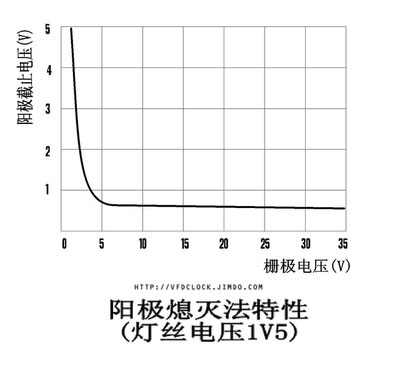 图：YS13荧光数码管阳极熄灭法特性(灯丝电压1V5)