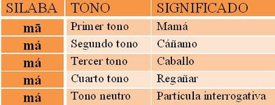 Los tonos del chino mandarín