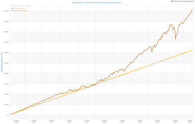 Ertragschancen Sparplan