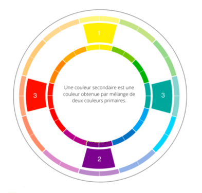 Grande roue Chromatique des couleurs - The color Wheel