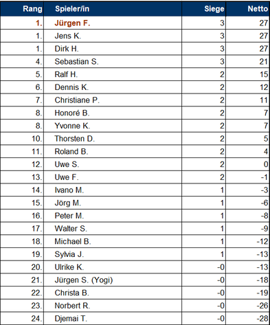 Die Tageswertung des 11. Spieltages