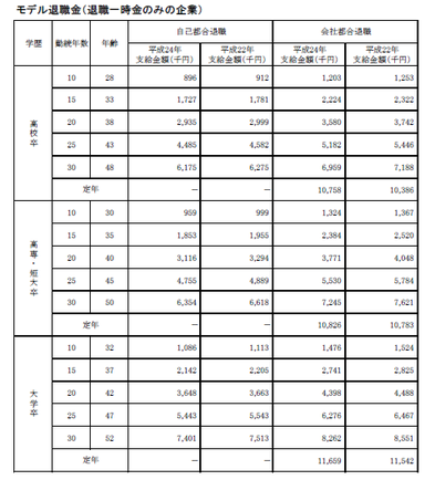 【モデル退職金】
