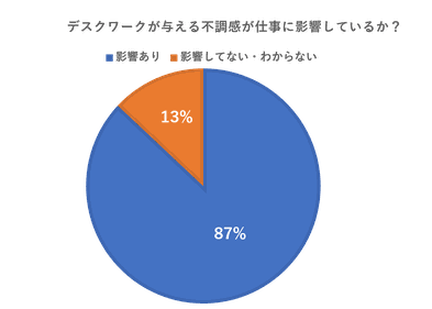 デスクワークが与える不調が仕事に影響してるか？