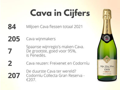 Mousserende Wijn Cava in Cijfers