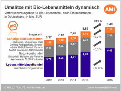 Bio-Lebensmittel in Deutschland - Umsatz