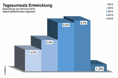 Naturkostumsatz in Deutschland - 2016