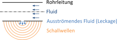 Rohrleitung mit ausströmendem Fluid, großräumige Ausbreitung des Ultraschalls