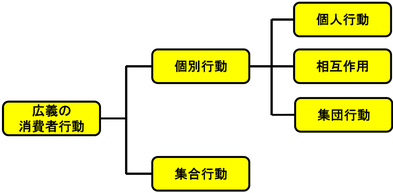 消費者行動論 - YavLabo