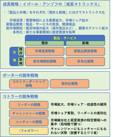 イゴール・アンゾフの成長マトリックス、ポーターの競争戦略、コトラーの競争戦略