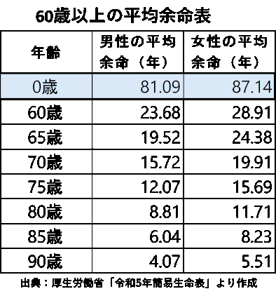 60歳以上の平均余命《平賀ファイナンシャルサービシズ(株)》