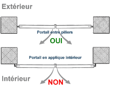 Automatisme de portail à bras articulé pour portail posé entre piliers