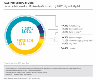 Quelle: Bundesverband Musikindustrie e.V.