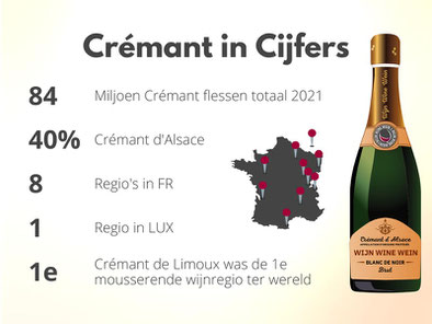 Mousserende Wijn Cremant in Cijfers