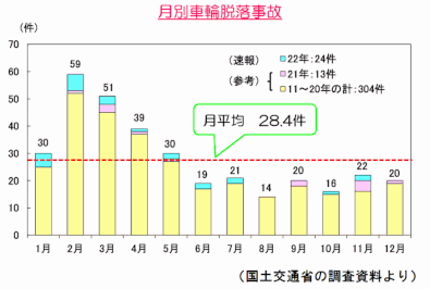 月別車輪脱落事故