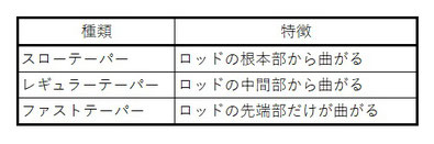 ロッドのテーパー（調子）について