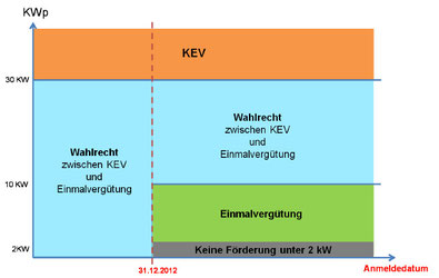 KEV Fördersysteme und Anmelddatum