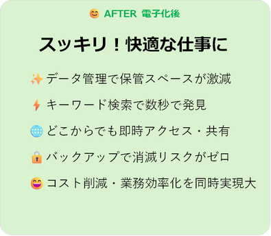 AFTER 電子化後 スッキリ！快適な仕事に ✨データ管理で保管スペースが激減 ⚡キーワード検索で数秒で発見 🌐どこからでも即時アクセス・共有 🔒バックアップで消滅リスクがゼロ 😄コスト削減・業務効率化を同時実現大