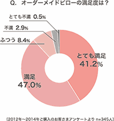 オーダーメイドピローの満足度　グラフ　とても満足が41.2％　満足が47.0％