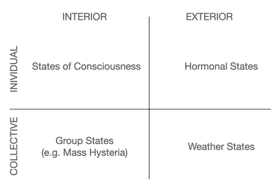 Fig. 6: Exemplary states in the quadrants, own representation based on Esbjörn-Hargens, 2009.