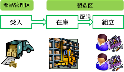 固定セル生産方式(多量連続生産) 部品管理区 製造区 受入 在庫 配膳 組立