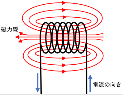 中学理科 電流と磁界 電磁誘導 基礎 教科の学習
