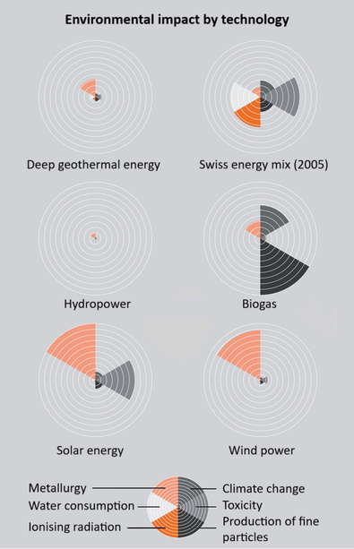 Comparison of the environmental impacts of various renewable energies and the Swiss energy mix (TA SWISS, 2014).