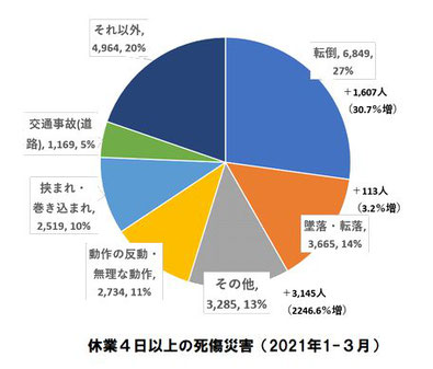 死傷災害（休業４日以上）