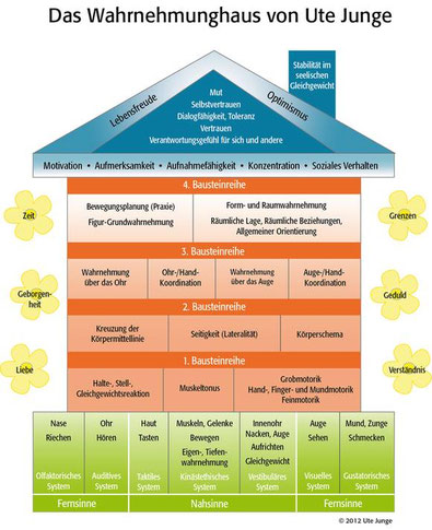 Sensorische Integration - Kindergarten Kleinzell