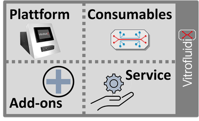 Das Businessmodell von VitrofluidiX umfasst auch Zubehör und Service (Quelle: VitrofluidiX) 