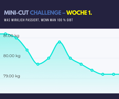 Titelbild zur Mini-Cut Challenge Woche 1 mit Gewichtskurve und dem Text: Was wirklich passiert, wenn man 100 % gibt.