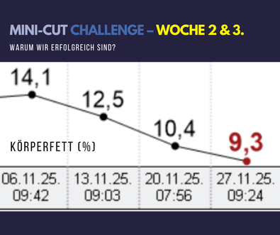 Titelbild zur Mini-Cut Challenge Woche 1 mit Gewichtskurve und dem Text: Was wirklich passiert, wenn man 100 % gibt.
