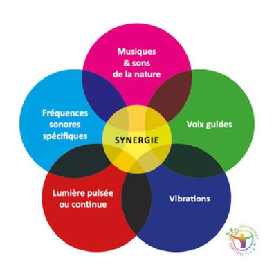 synergie ingredient de la technologie psio trans vibroacoustique