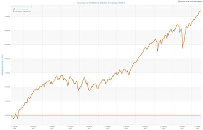 Ertragschancen Einmalanlage