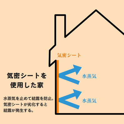 気密シートは水蒸気の動きを止める