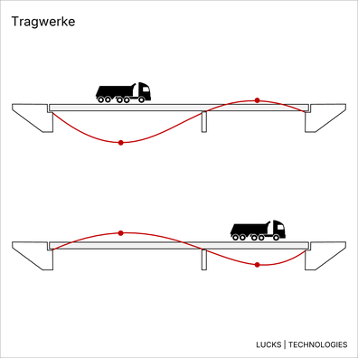 Verformung einer Brücke unter Verkehrslast zur Bewertung des Tragwerksverhaltens im Brückenmonitoring